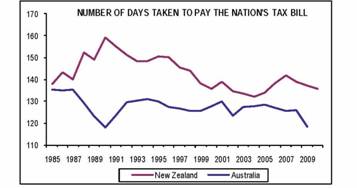 NZ v Aus days to pay nation's tax bill